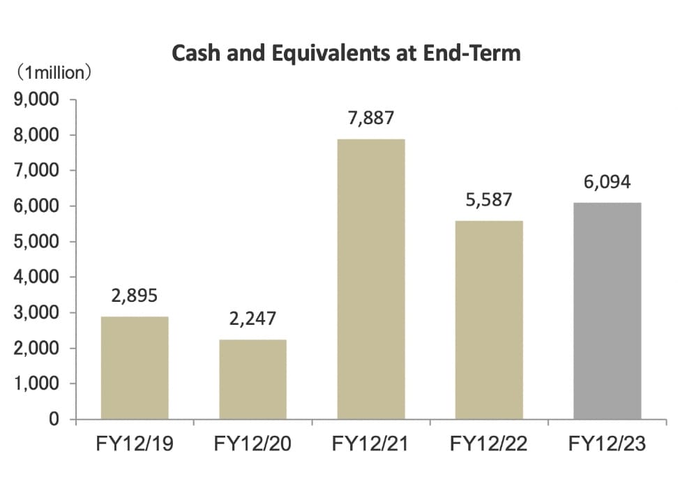 Cash and Equivalents at End-Term