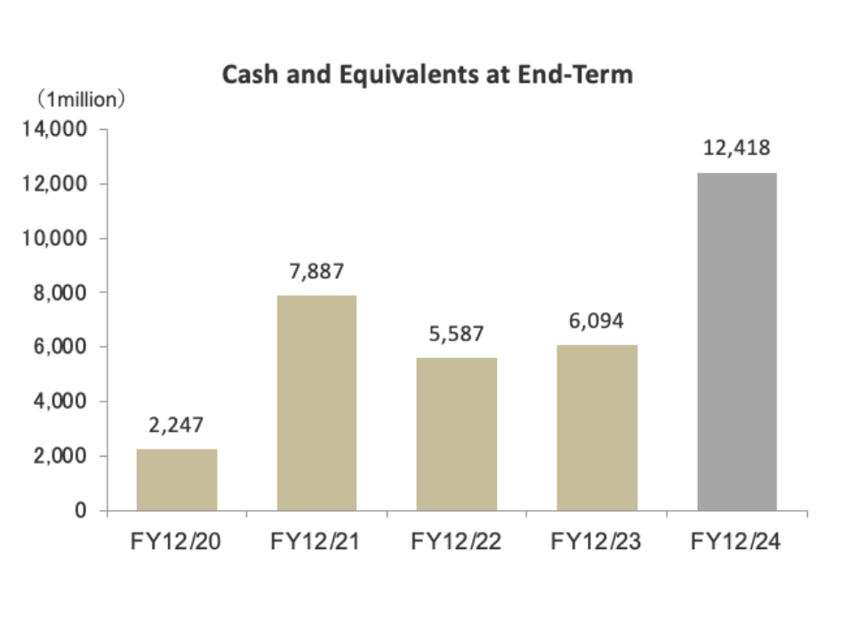 Cash and Equivalents at End-Term