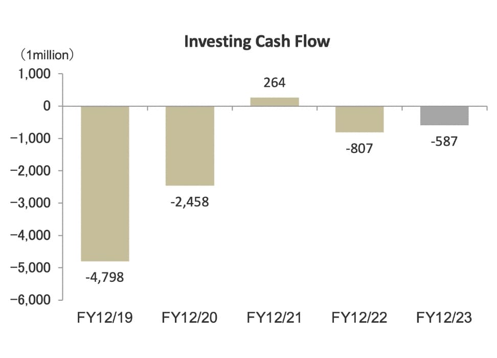 Investing Cash Flow