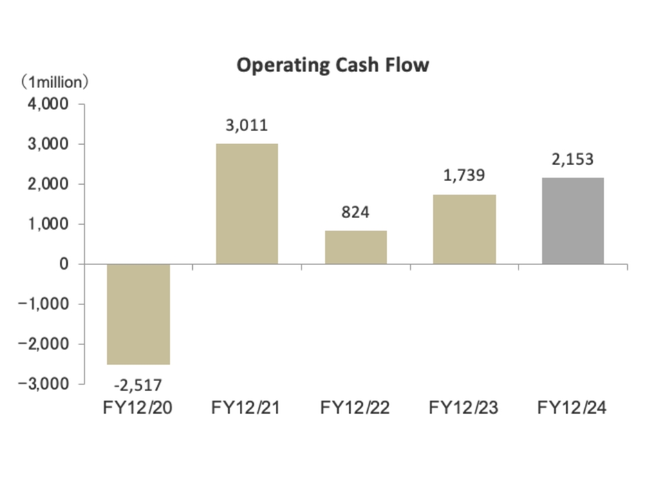 Operating Cash Flow