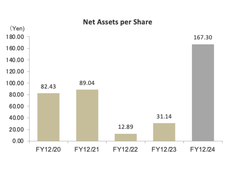 Net Assets per Share