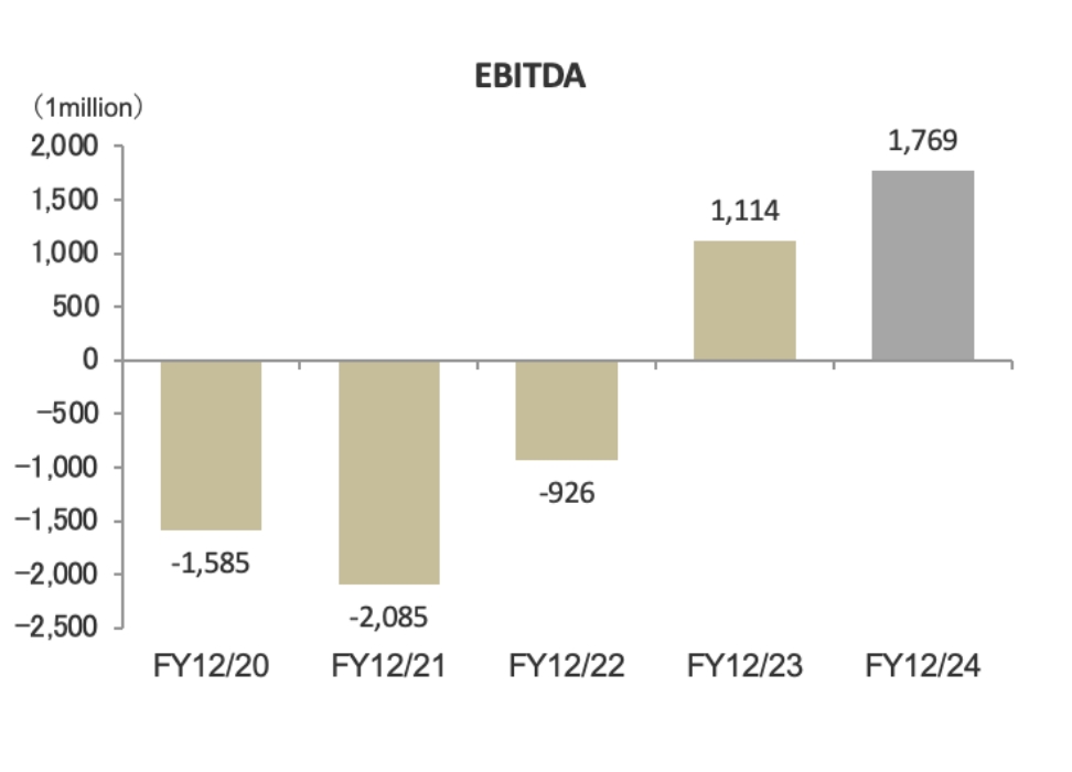 EBITDA