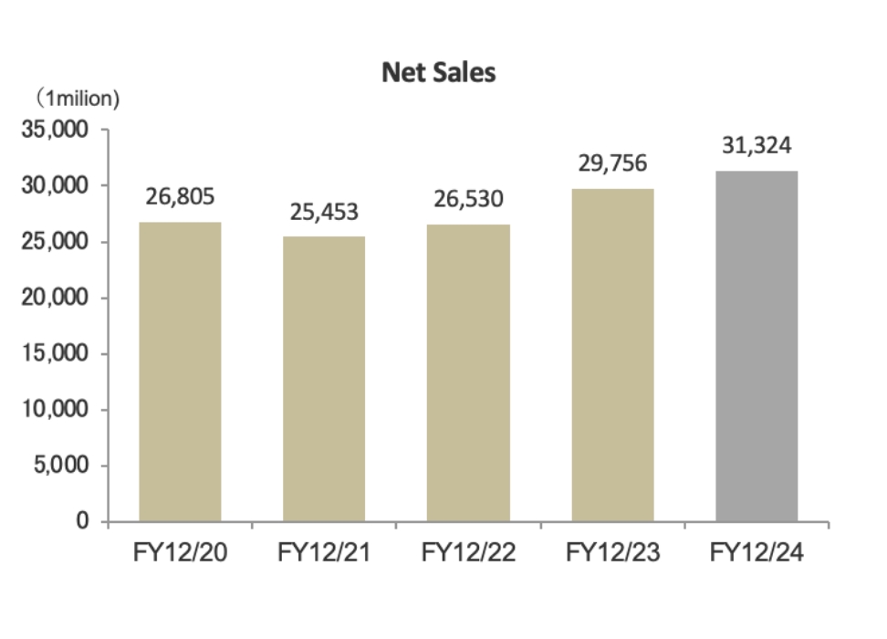 Net Sales