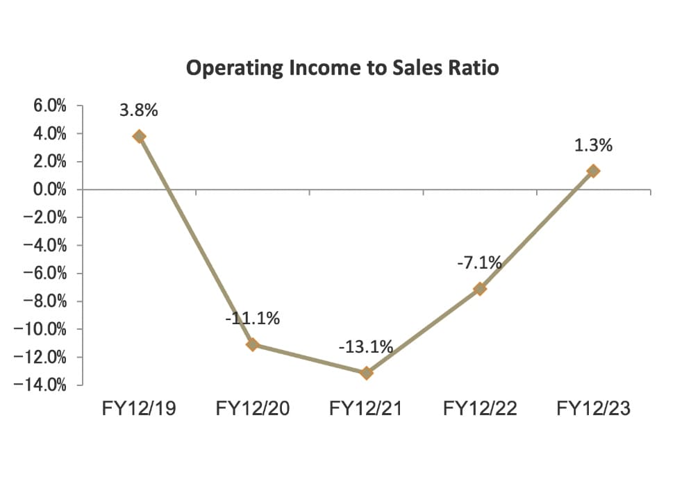 Operating Income to Sales Ratio