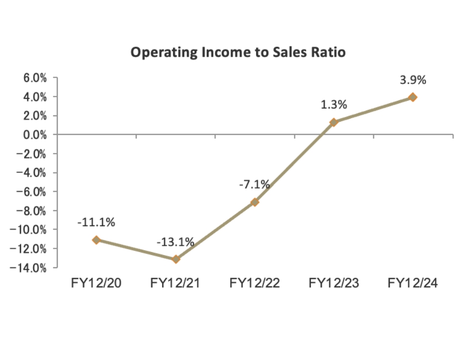 Operating Income to Sales Ratio