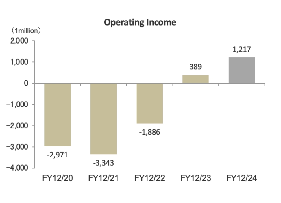 Operating Income