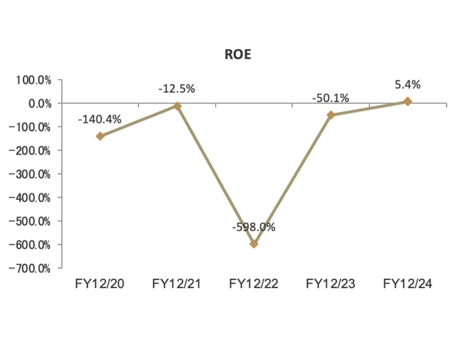 ROE