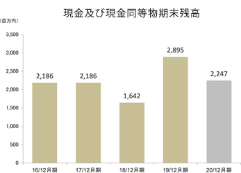 現金及び現金同等物期末残高