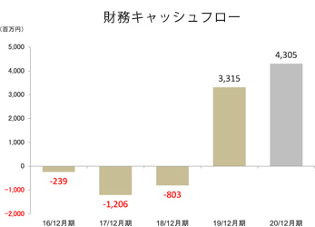 財務キャッシュフロー