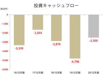 投資キャッシュフロー