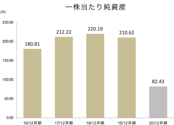 一株当り純資産