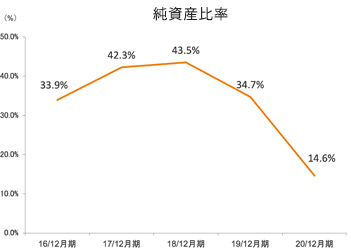 純資産比率