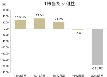 1株当たり利益