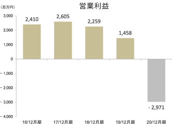 営業利益