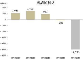 当期純利益