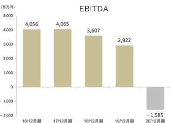 EBITDA