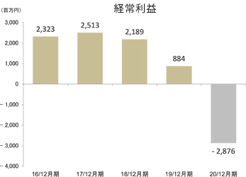 経常利益