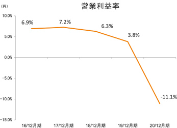 営業利益率