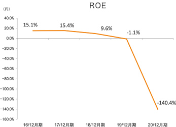 自己資本当期純利益率(ROE)