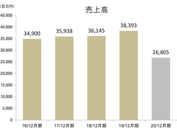 売上高