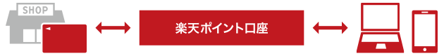 登録後、ポイントは楽天ポイント口座にまとめられます